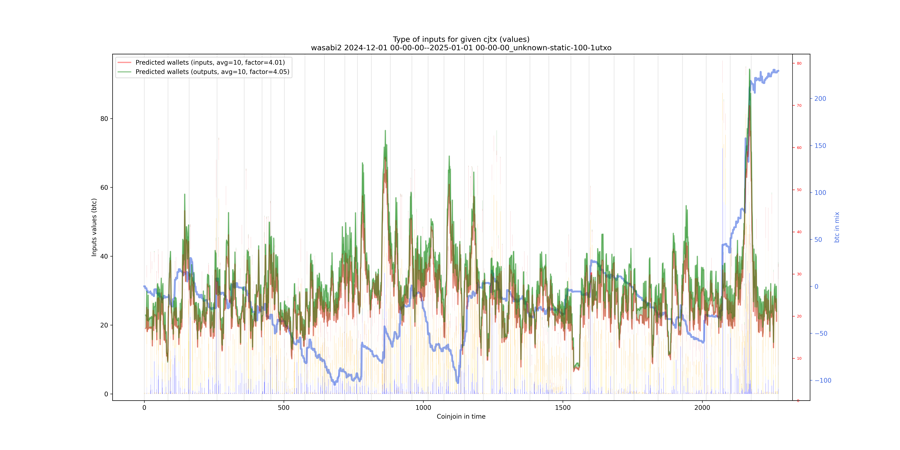 wasabi2/2024-12-01 00-00-00--2025-01-01 00-00-00_unknown-static-100-1utxo/wasabi2_input_types_values_notnorm.png